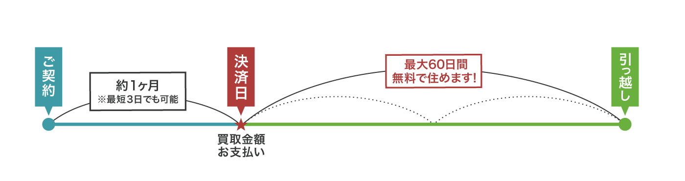 買取金額お支払い後『最大60日間無料』で住めます！